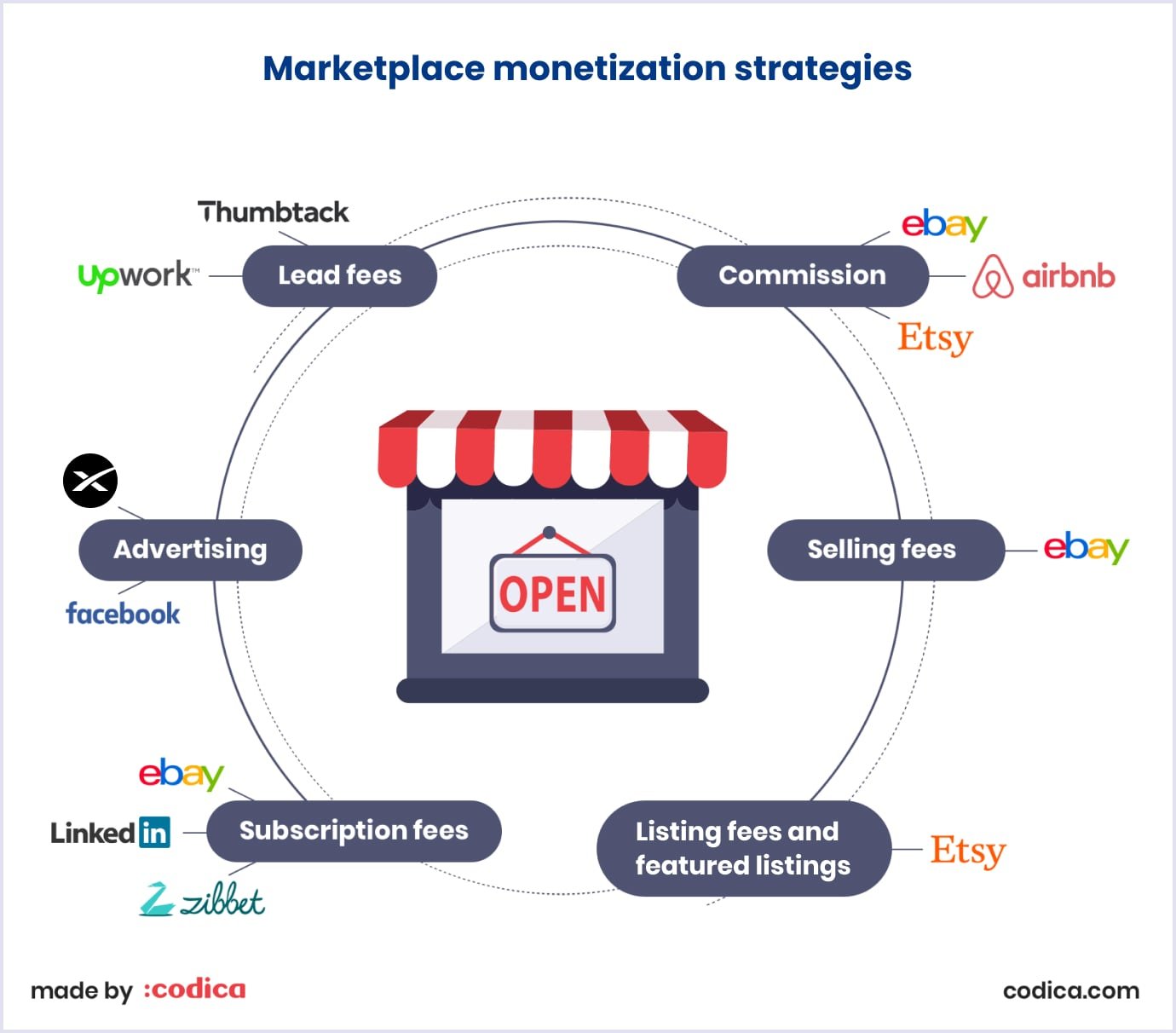Whats Marketplace Architecture all about anyway? (A simple guide to building your successful online market platform)