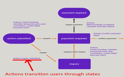Whats Marketplace Architecture all about anyway? (A simple guide to building your successful online market platform)
