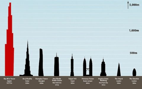 Future of Skyscraper Concept New Trends in Tall Buildings