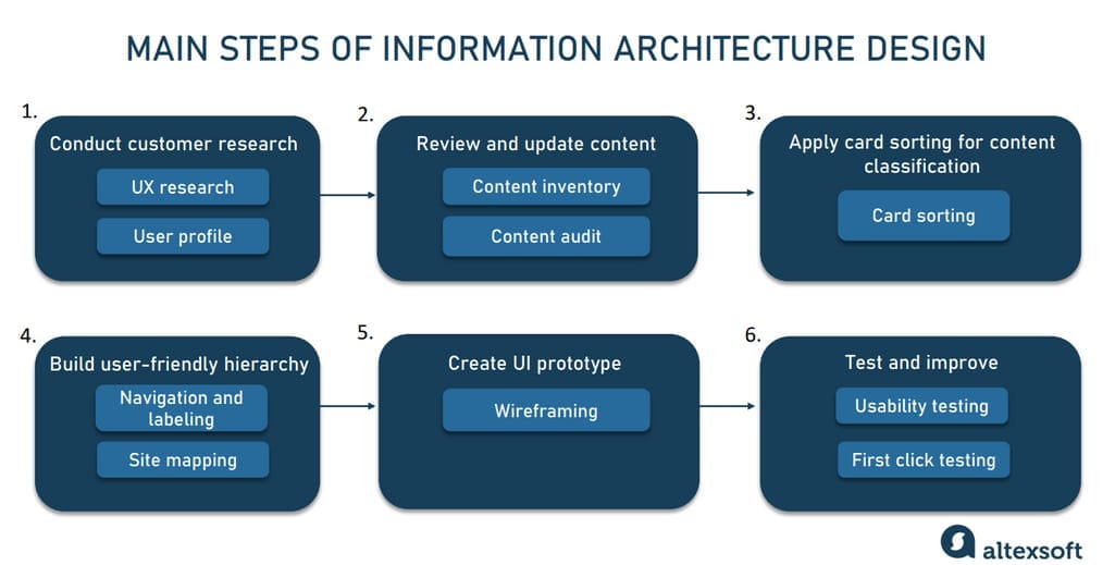 How to Build Effective Architecture Websites Essential Steps Guide