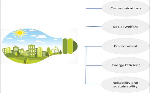 Future trends in city design (Next steps for smart urban life)