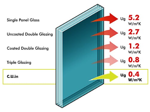 How Does UW Pop Health Glazing Work On Windows? Key Features Explained