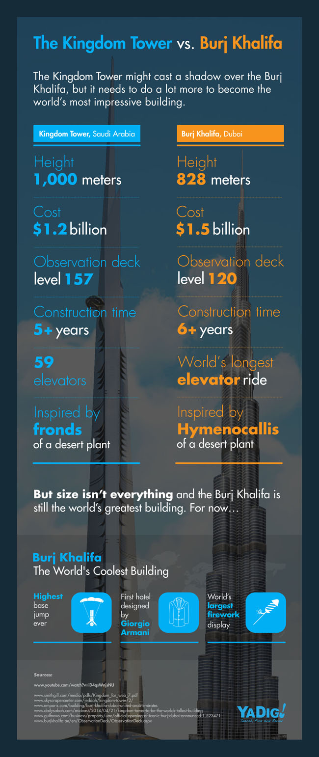 What are the key features of kingdom tower and burj khalifa? (Easy breakdown for beginners)