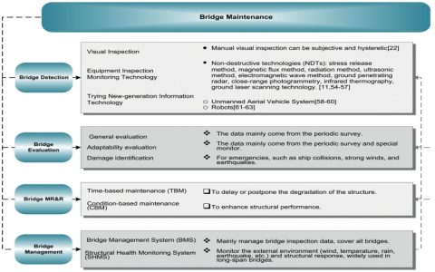 bp Bridge Maintenance Made Simple: 5 Essential Tips to Avoid Costly Repairs