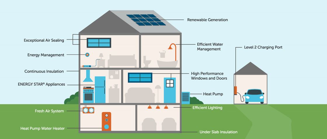 Best Ways to Use Powered Houses? Easy Tricks for Energy Efficient Living
